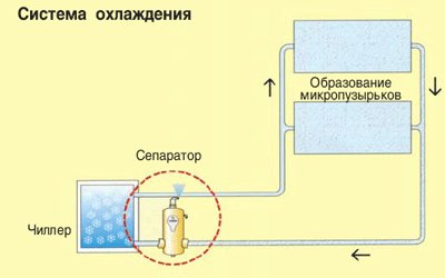 Воздушные сепараторы микропузырьков SpiroVent