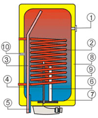  ОКС NTP/Z водонагреватель косвенного нагрева воды.Навесной,вертикальный