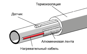 Обогрев труб кабелем