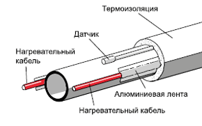 Обогрев труб кабелем