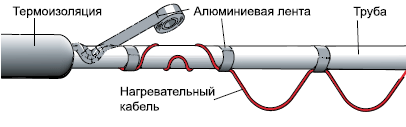 2. Кабель укладывают на трубе волнистой линией