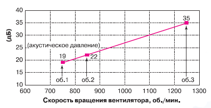 Шумовый характеристики конвектора EVA COIL-KBP