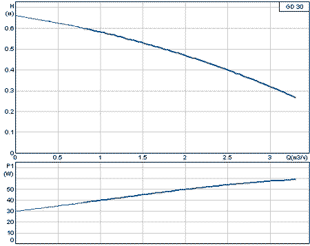 Характеристика Grundfos GD