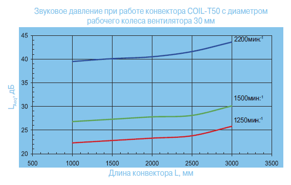 COIL-T50