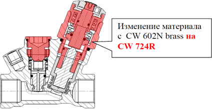 Изменения коснулись латунных компонентов, используемых при производстве клапанов. Ранее использовалась латунь CW602N (CuZn36Pb2As), в модифицированной версии используется бессвинцовая латунь CW724R (CuZn21Si3P). Элементы, которых коснулось изменение материалов отмечены на рисунке красным цветом. В связи с этим, происходит замена кодовых номеров на клапаны MTCV. 
