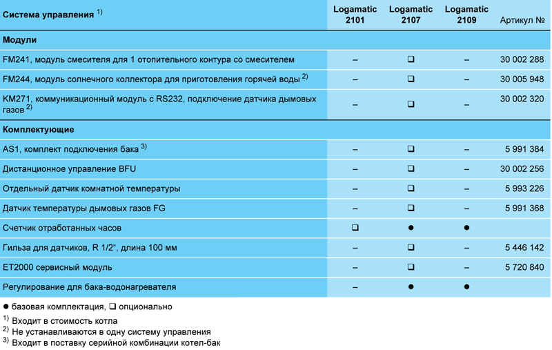 Напольные чугунные котлы, работающие на газе/дизельном топливе Buderus Logano G225WS SE 