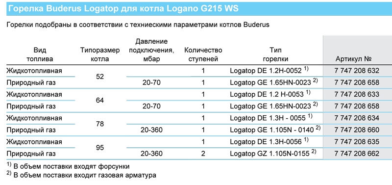 Напольные чугунные котлы, работающие на газе/дизельном топливе Buderus Logano G215WS 