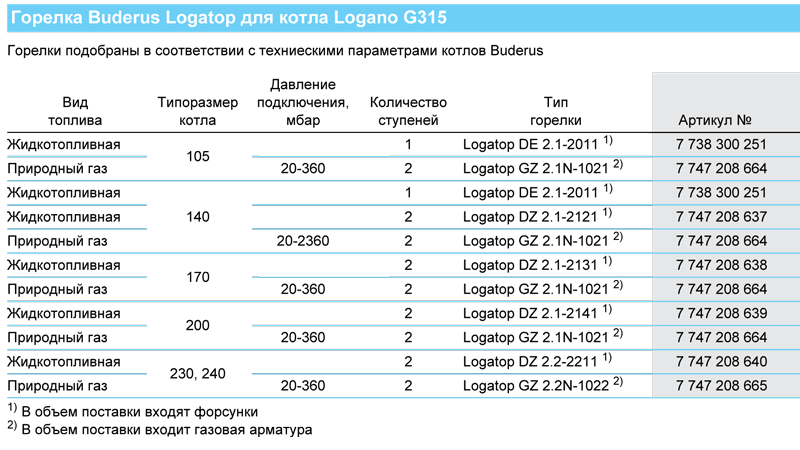 Напольные чугунные котлы, работающие на газе/дизельном топливе Buderus Logano GЕ315 