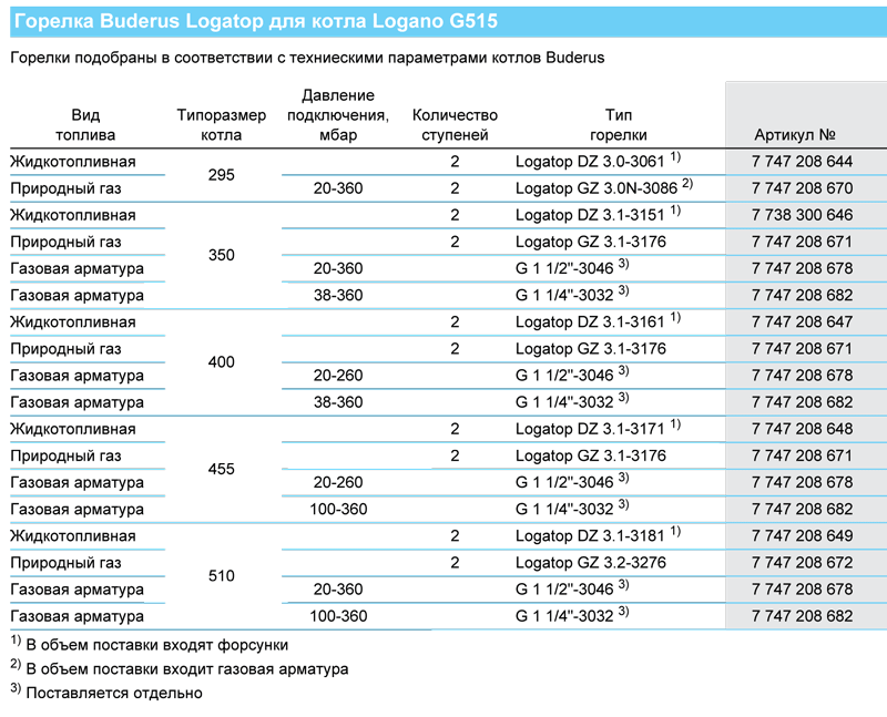 Напольные чугунные котлы, работающие на газе/дизельном топливе Buderus Logano GЕ515 